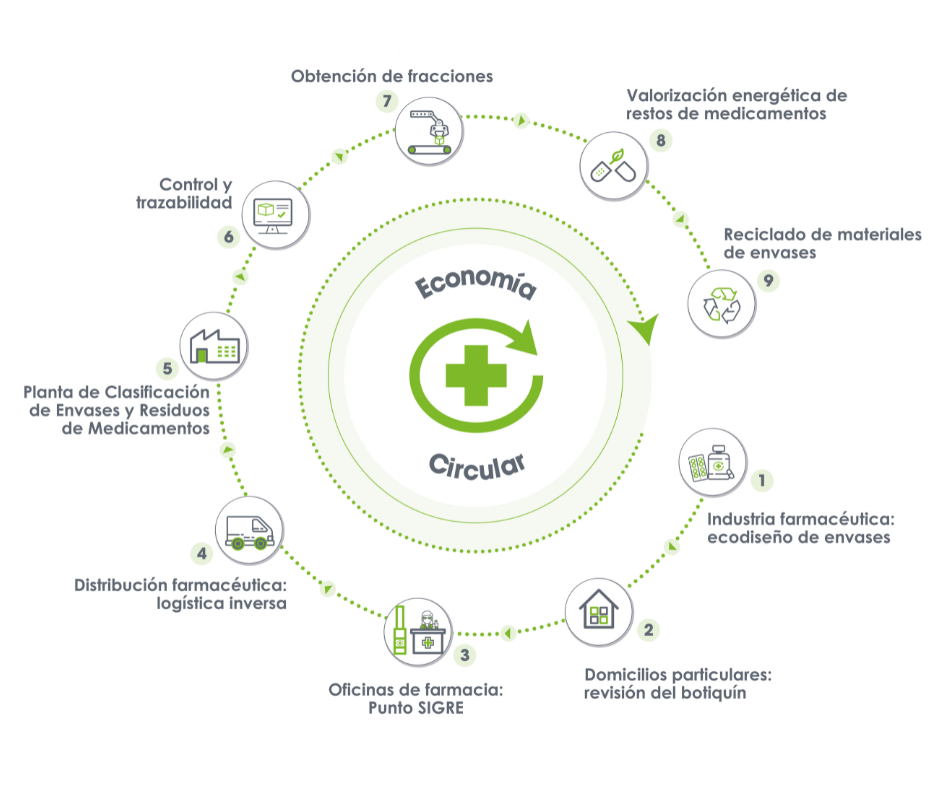 El sector farmacéutico y la circularidad